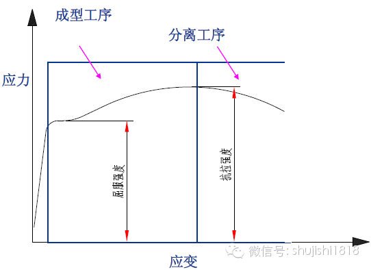 工序分類