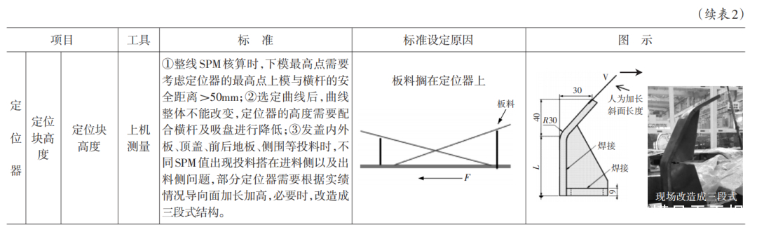 廣汽：基于大型高速汽車沖壓線模具生產(chǎn)調(diào)試策略探討(圖5)