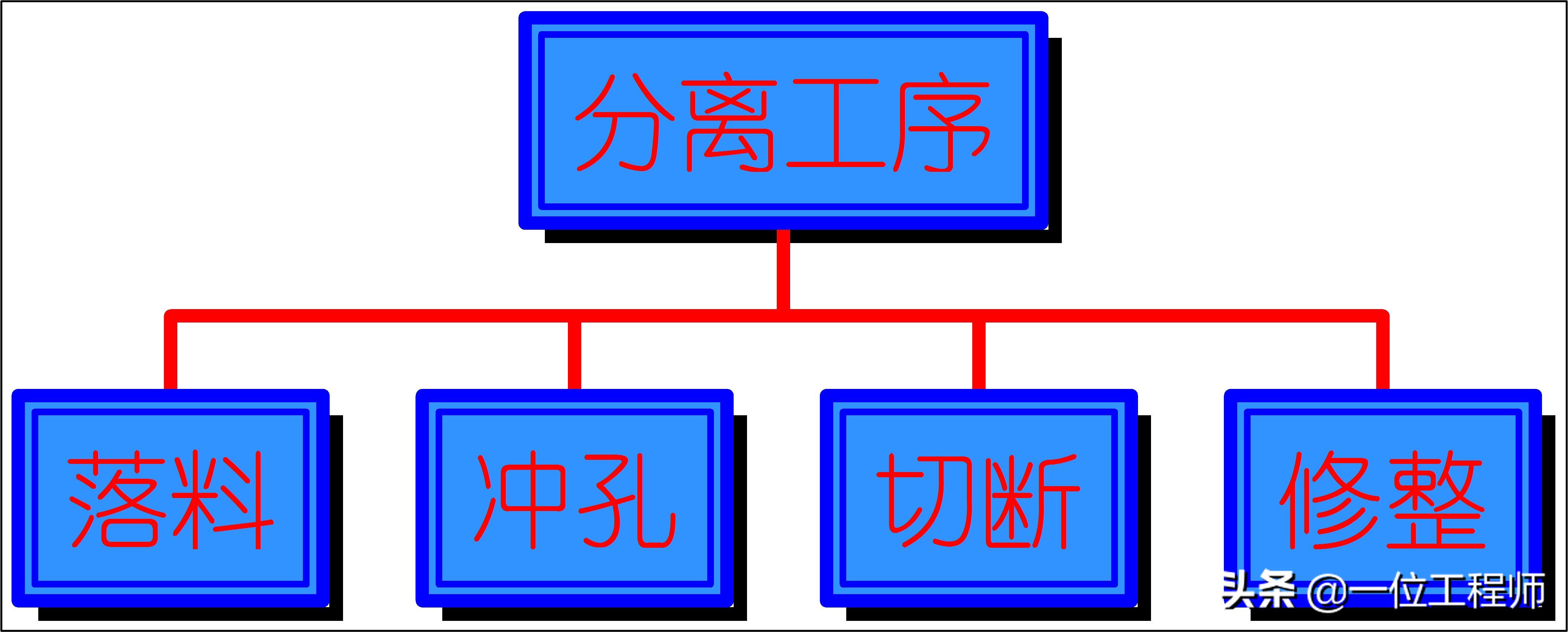 沖壓成型的步驟，沖壓的工序有哪些？一文講明白沖壓成型技術(shù)(圖2)